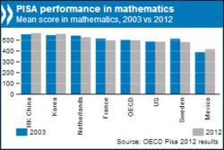 C8 - Foto OCDE (PISA)