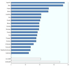 Fuente: Estadísticas tributarias en América Latina 1990-2012 (OCDE-CEPAL-CIAT)   1. Los países han sido ordenados según el ratio total de ingresos tributarios como porcentaje de PIB. 2. Datos estimados. 3. Representa el promedio no ponderado para un grupo de 18 países de América Latina. Chile y México son también parte del grupo OCDE (34). 4. Representa el promedio no ponderado para los países miembros de la OCDE (2011).