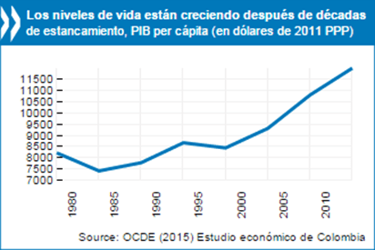 Gráfico elaborado por la OCDE.