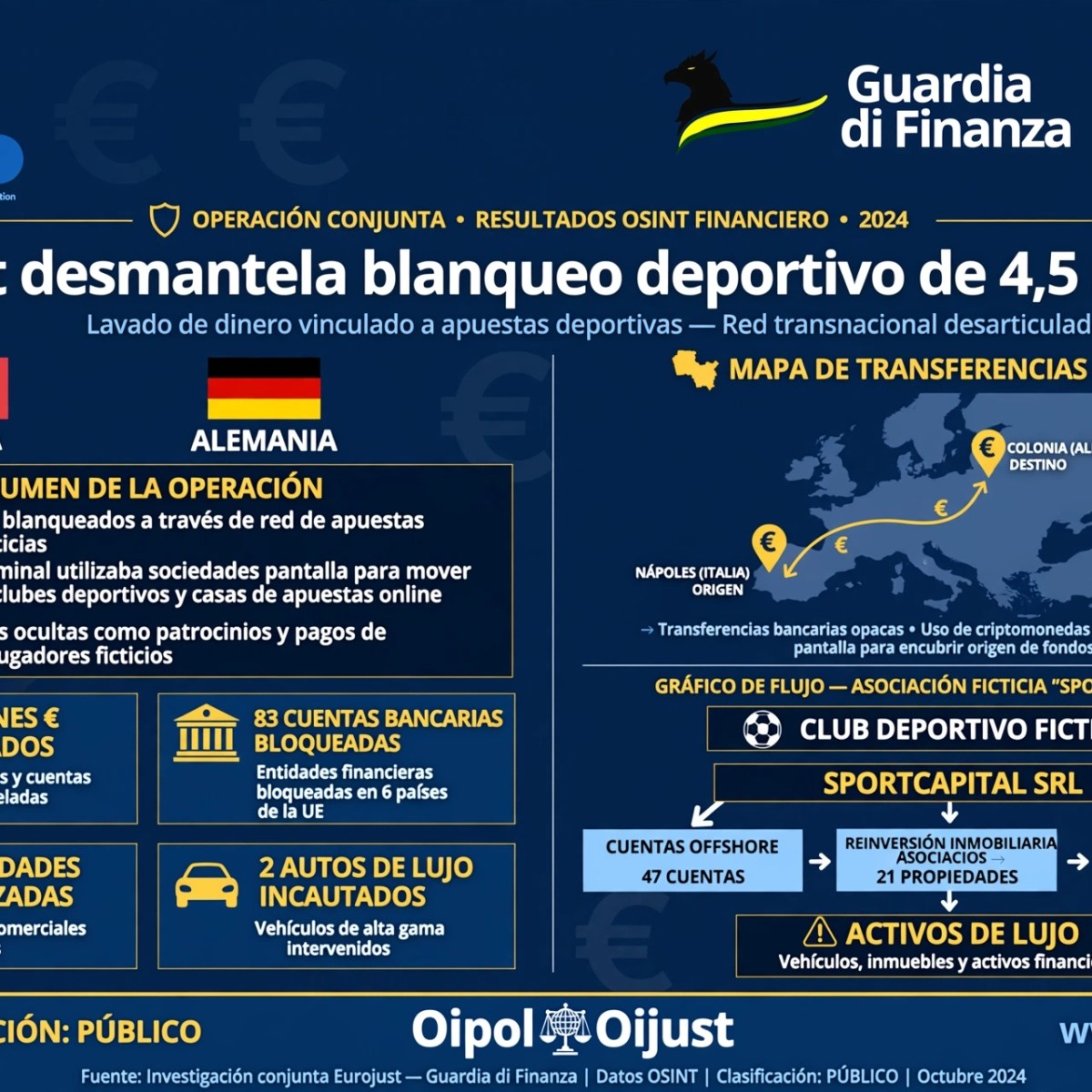 Eurojust desmantela proceso de lavado de&nbsp;dinero